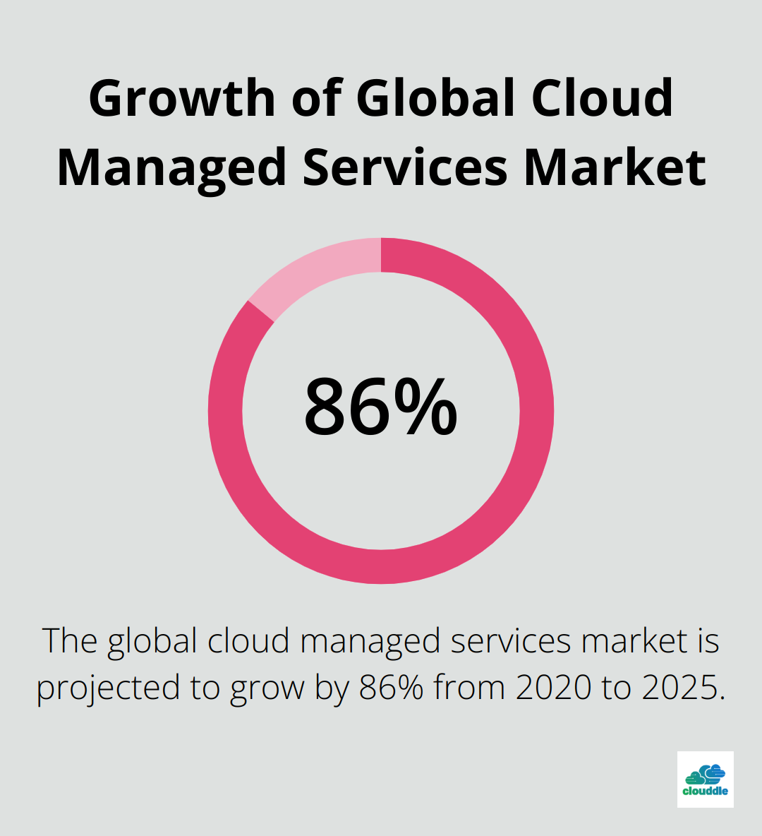 Chart showing the growth of the global cloud managed services market from $62.4 billion in 2020 to $116.2 billion in 2025 - cloud managed it services