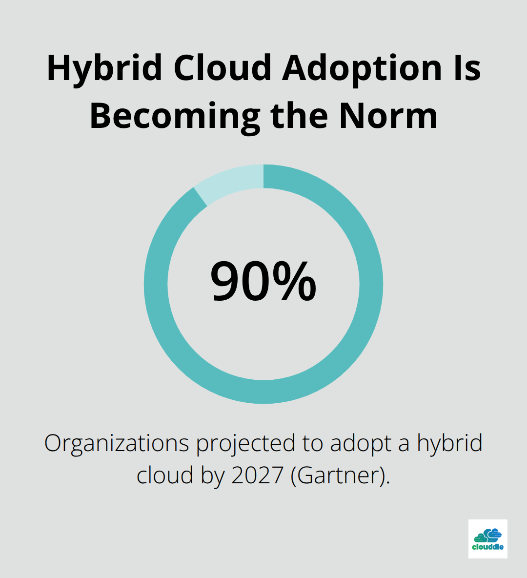 Chart showing Gartner’s projection that 90% of organizations will adopt hybrid cloud by 2027. - cloud managed IT services