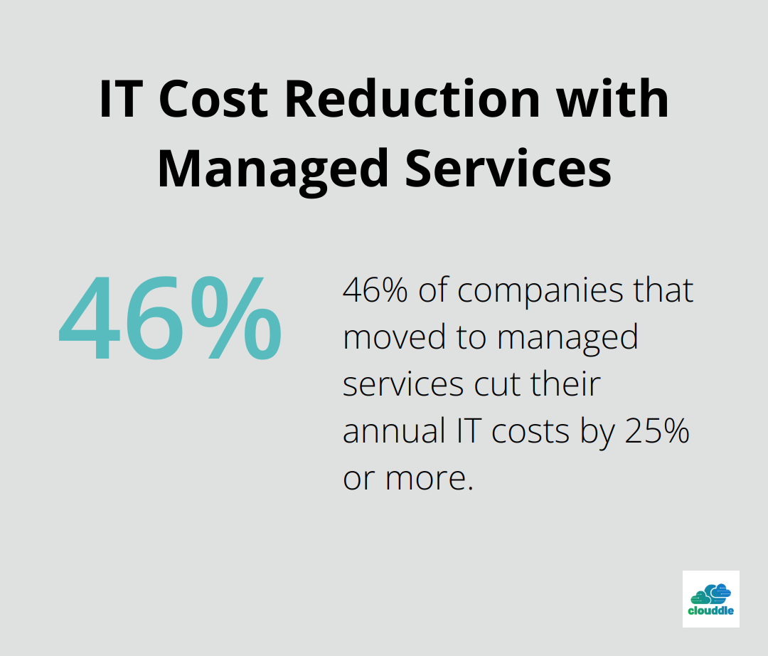 Chart showing that 46% of companies cut annual IT costs by 25% or more after moving to managed services