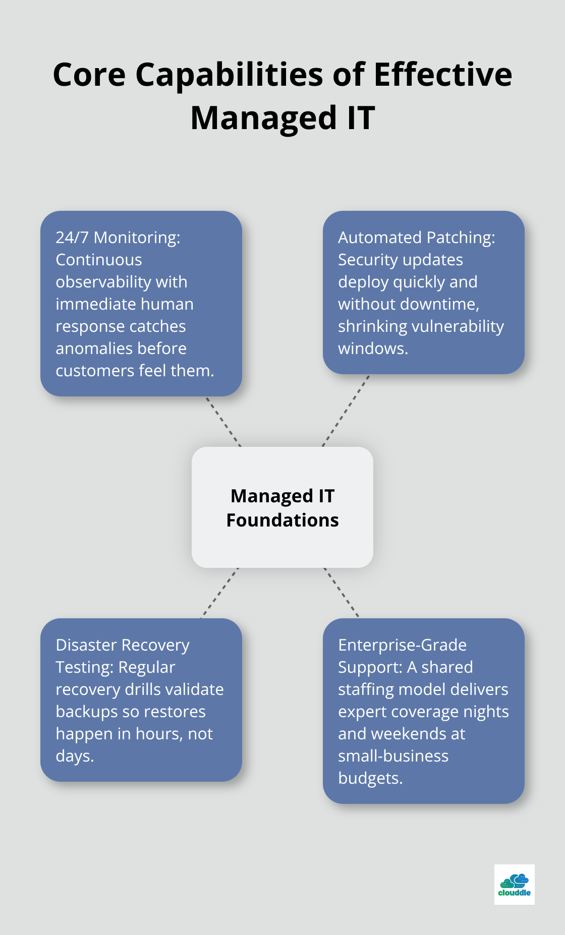 Hub-and-spoke showing the foundational capabilities of effective cloud managed IT services.