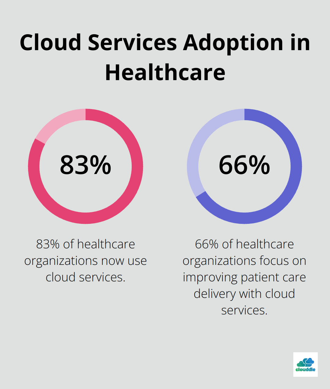 Chart showing 83% of healthcare organizations use cloud services, with 66% focusing on improving patient care delivery - cloud managed it services