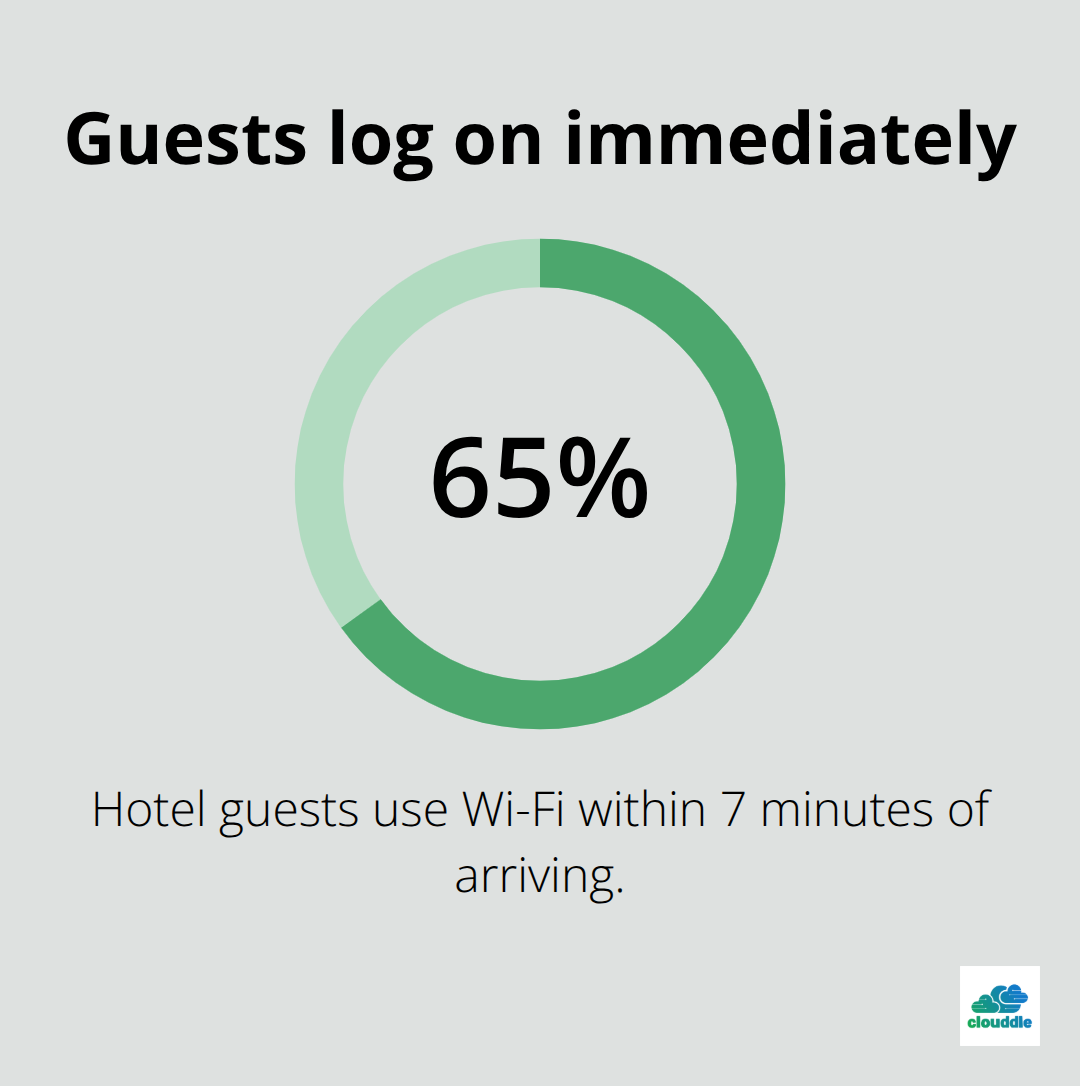Share of hotel guests who use Wi-Fi within minutes of arrival - Cloud managed networking