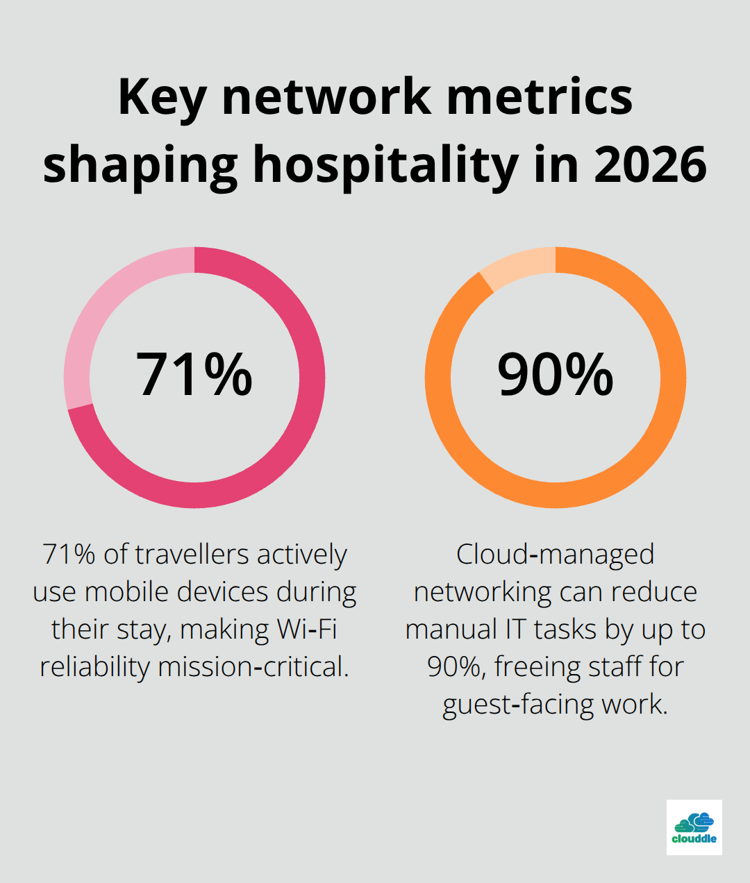 Chart highlighting 71% of travellers using mobile and up to 90% reduction in manual IT tasks with cloud-managed networking - Cloud managed networking services