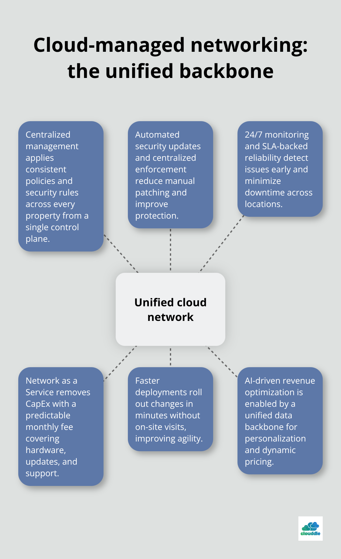 Hub-and-spoke diagram showing how a unified cloud network enables centralized control, automated security, monitoring, NaaS, faster deployments, and AI-driven revenue - Cloud managed networking services