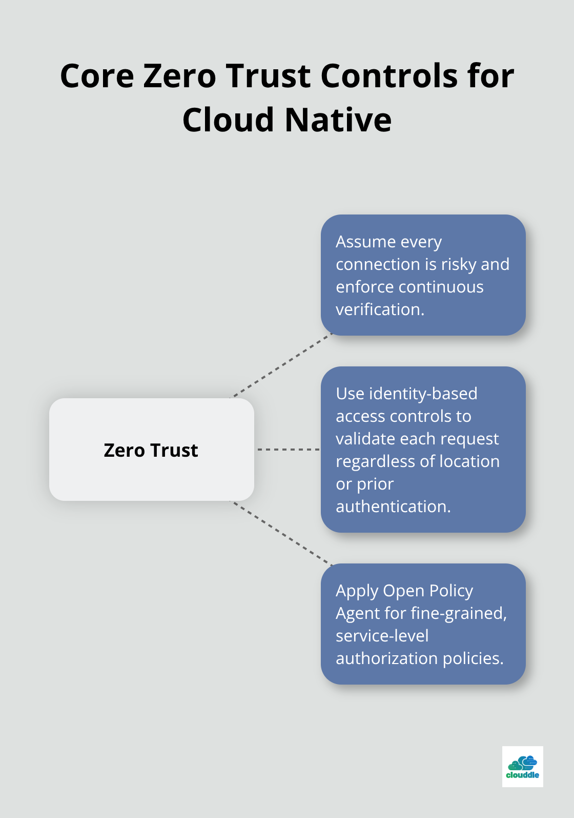 Visual of essential zero trust controls for cloud native security in the United States. - cloud native network security