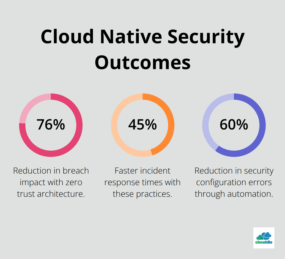 Percentage outcomes achieved by U.S. organizations adopting cloud native security practices.