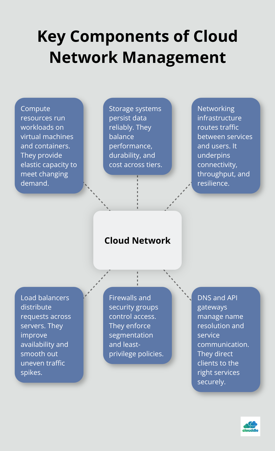 Visualization of core components in a cloud network - cloud network management