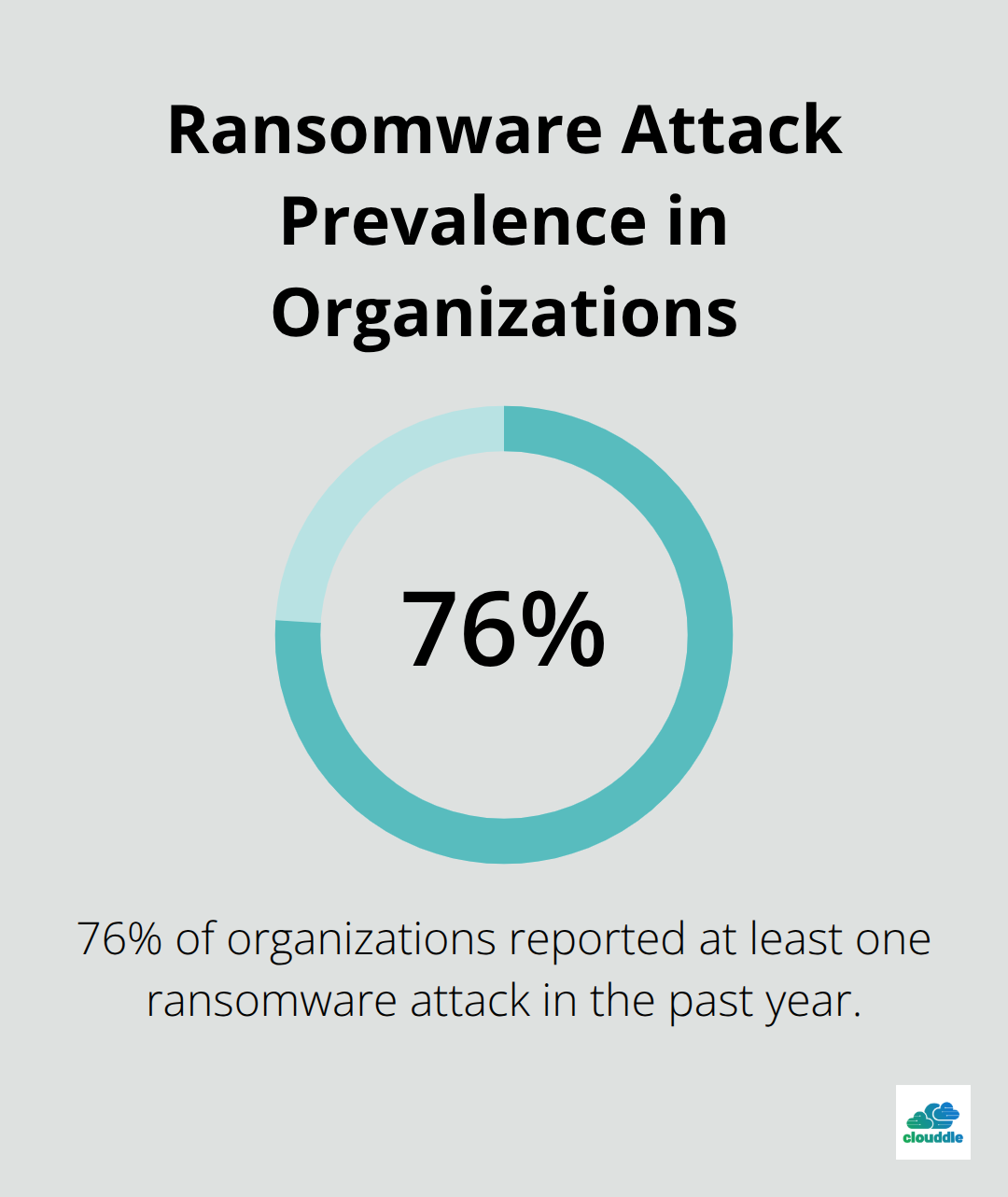 Chart showing 76% of organizations reported at least one ransomware attack in the past year