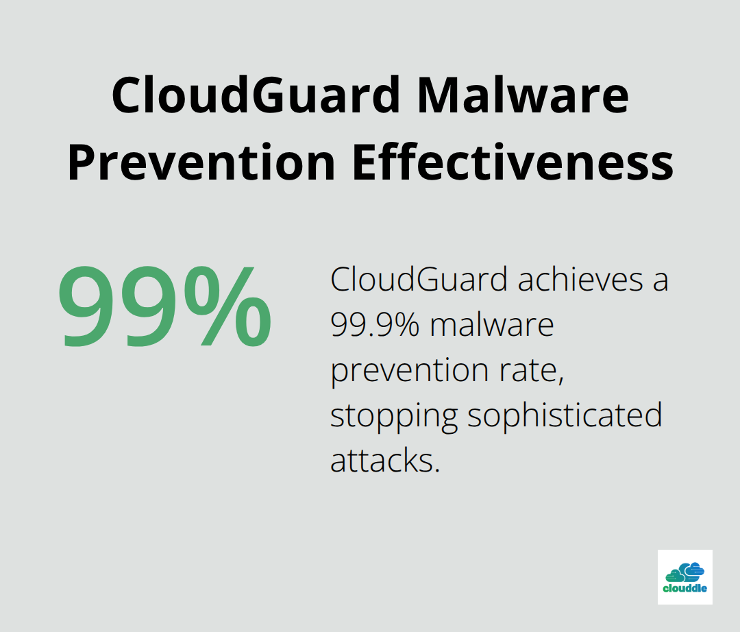 Chart displaying CloudGuard's 99.9% malware prevention rate - cloudguard network security