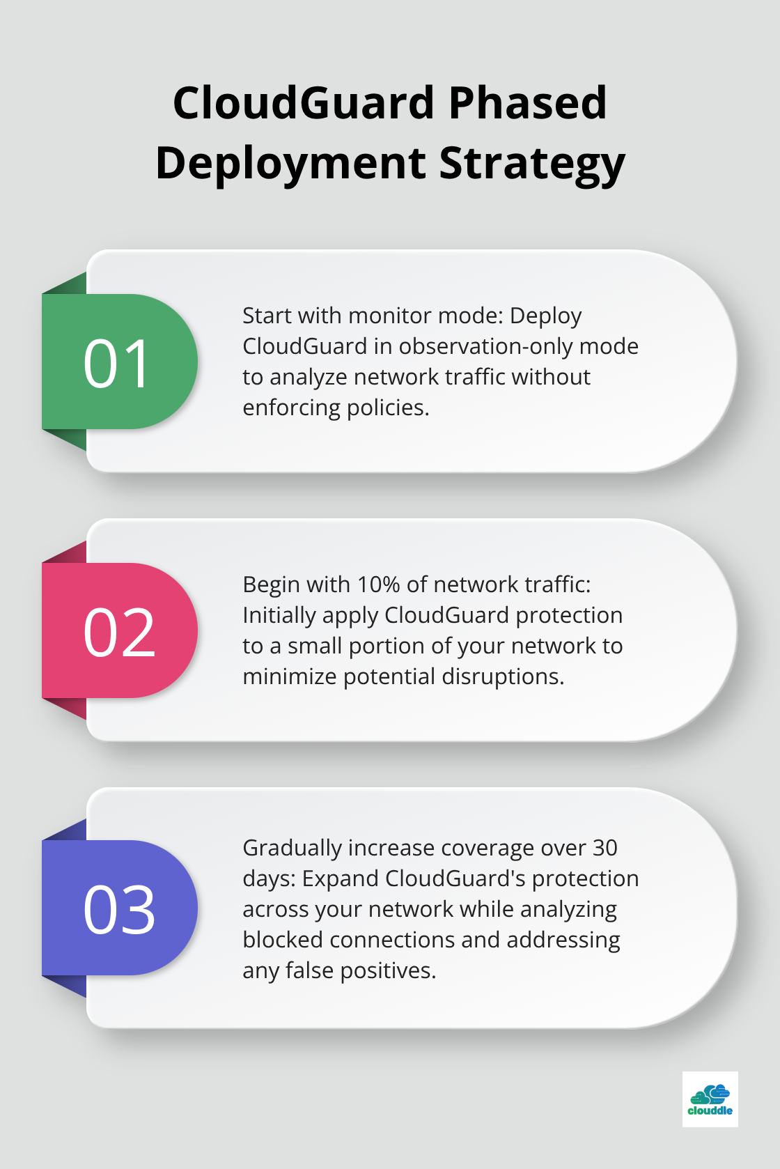 Chart outlining the three-step process for CloudGuard deployment: start with monitor mode, begin with 10% of network traffic, and gradually increase coverage over 30 days - cloudguard network security