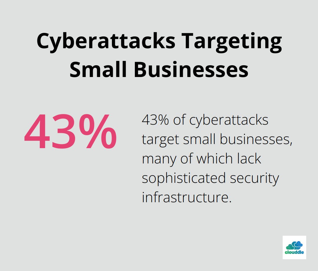 A percentage chart showing that 43% of cyberattacks target small businesses.