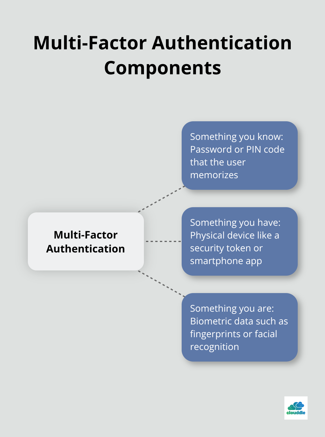 Hub and spoke chart showing Multi-Factor Authentication (MFA) as the central concept with three spokes: Something you know (password), Something you have (security token), and Something you are (biometric data) - corporate network security