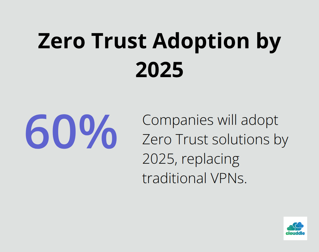 Percentage chart showing that 60% of companies will use Zero Trust solutions instead of virtual private networks by 2025
