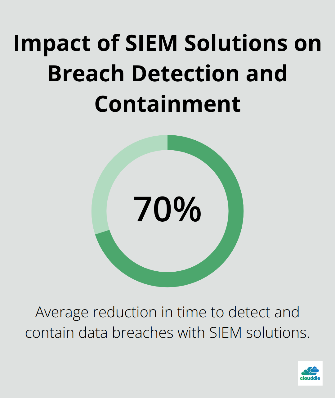 Percentage chart showing that organizations using SIEM solutions reduced the time to detect and contain a data breach by an average of 70% - corporate network security