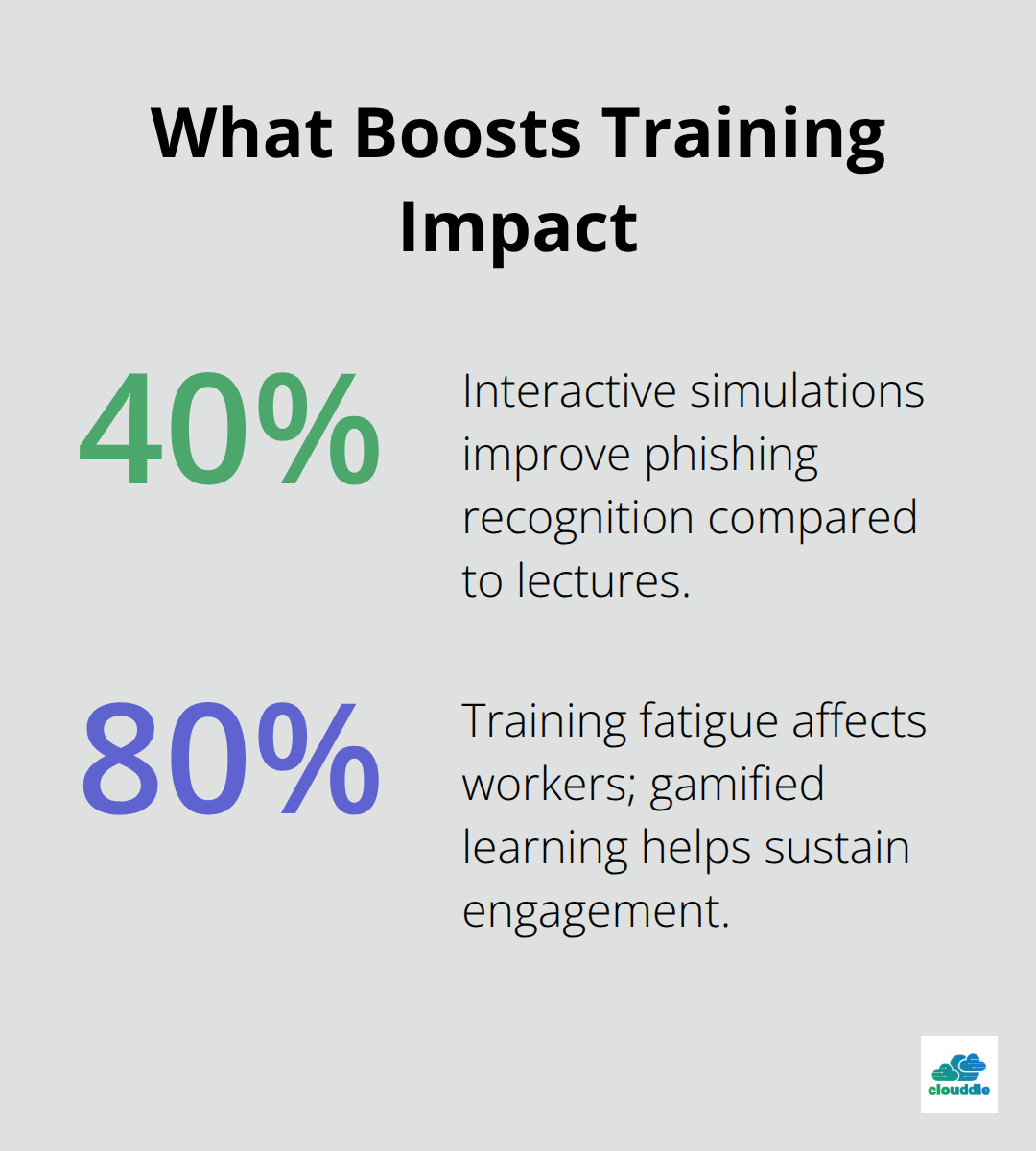 Chart showing 40% better phishing recognition with simulations and 80% worker training fatigue addressed by gamification.