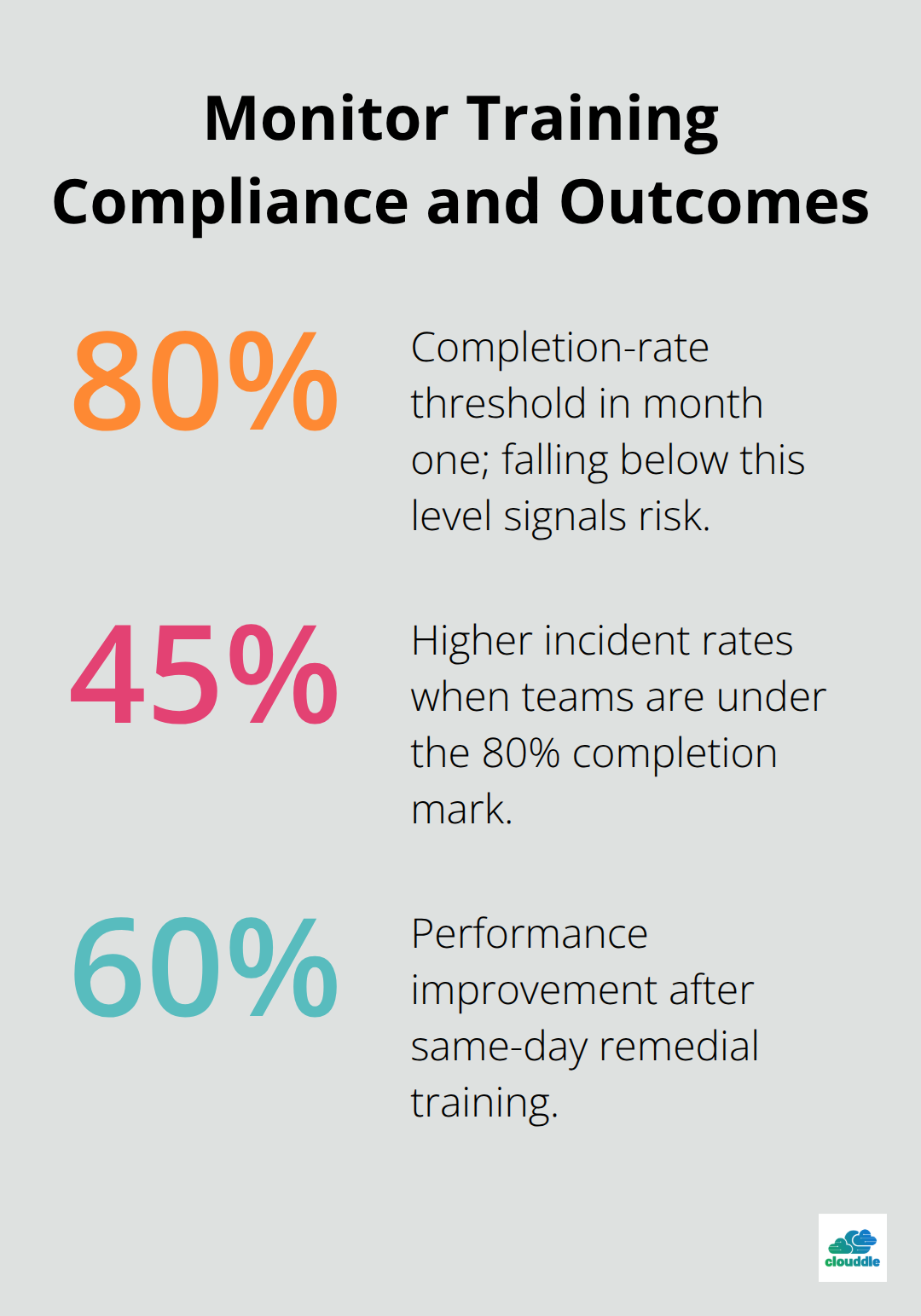 Chart showing 80% completion threshold, 45% higher incidents when below threshold, and 60% gains after same-day remedial training. - cybersecurity awareness training