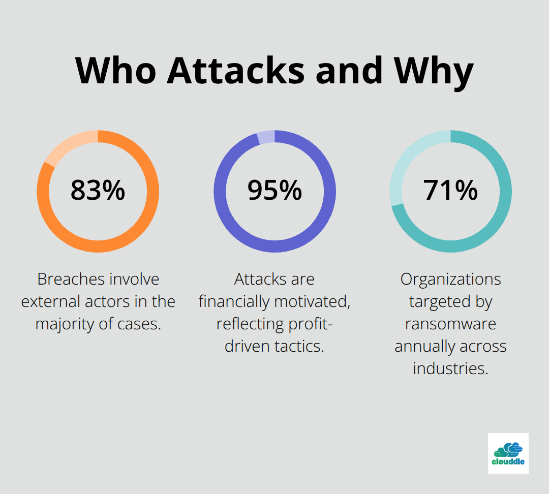 Percentages showing who conducts attacks and the primary motive, plus ransomware targeting prevalence. - cybersecurity incident response