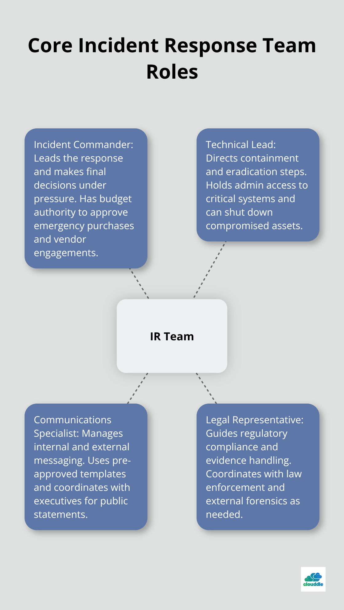Hub-and-spoke diagram showing the key roles on an incident response team and what each role is responsible for. - cybersecurity incident response