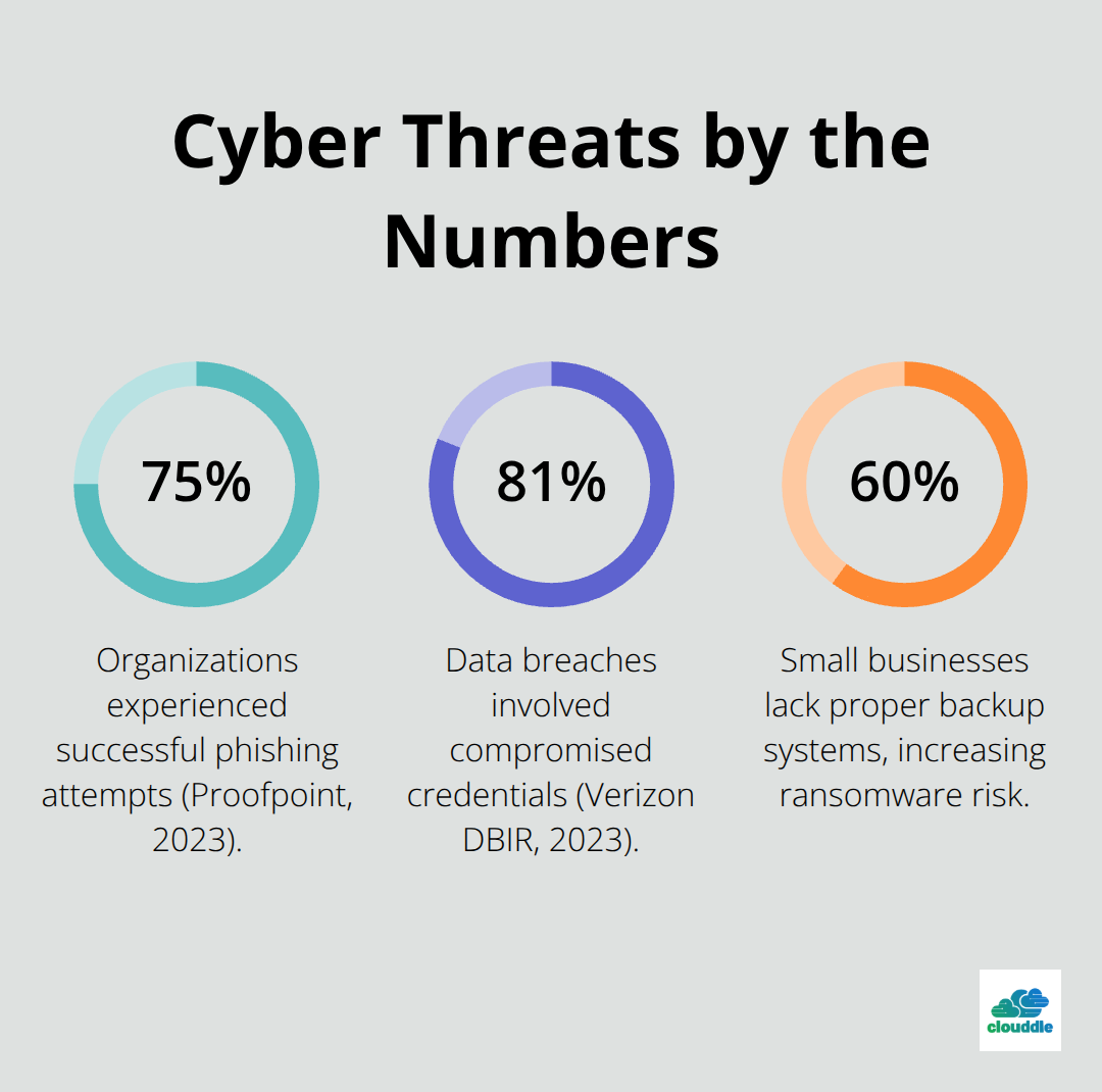 Key percentages on phishing prevalence, credential-related breaches, and backup gaps