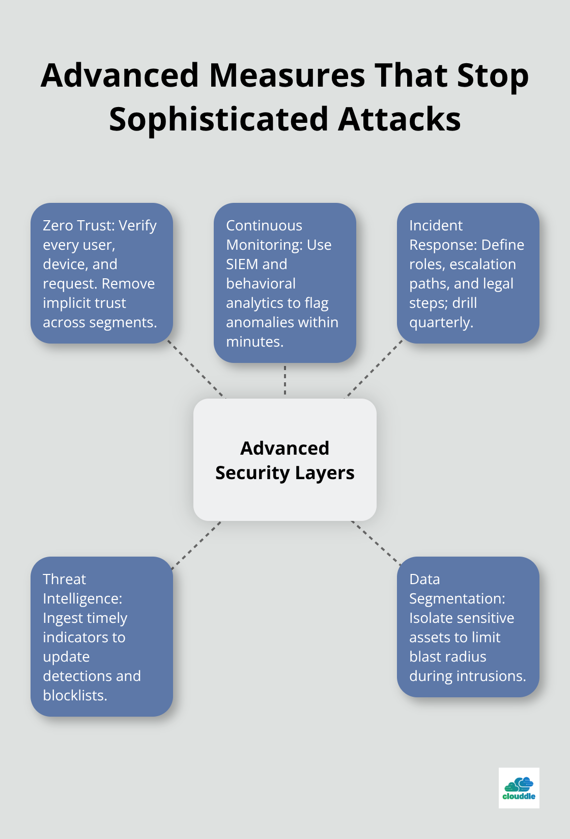 Hub-and-spoke view of advanced security layers and their roles - cybersecurity tips