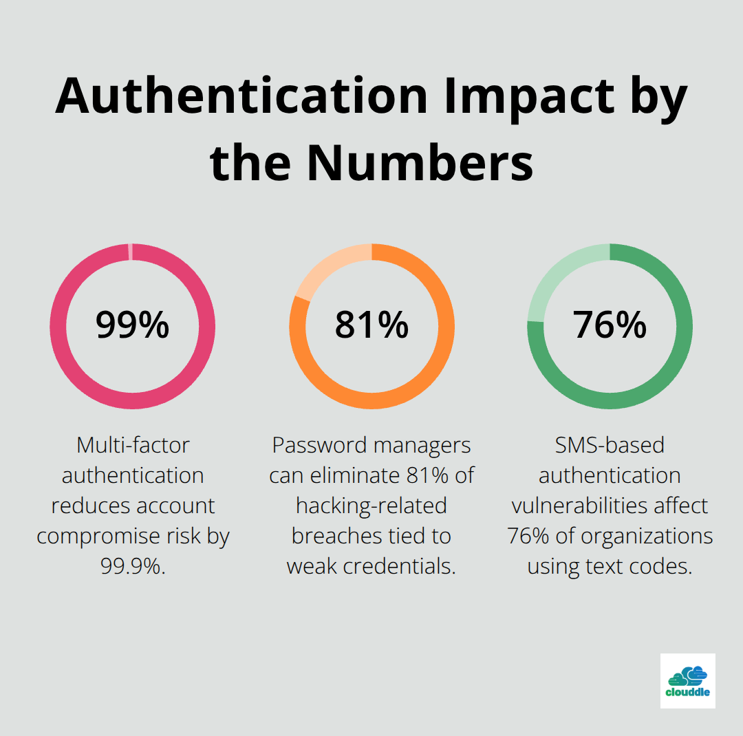 Infographic showing the impact of MFA, password managers, and SMS code risks on account security.