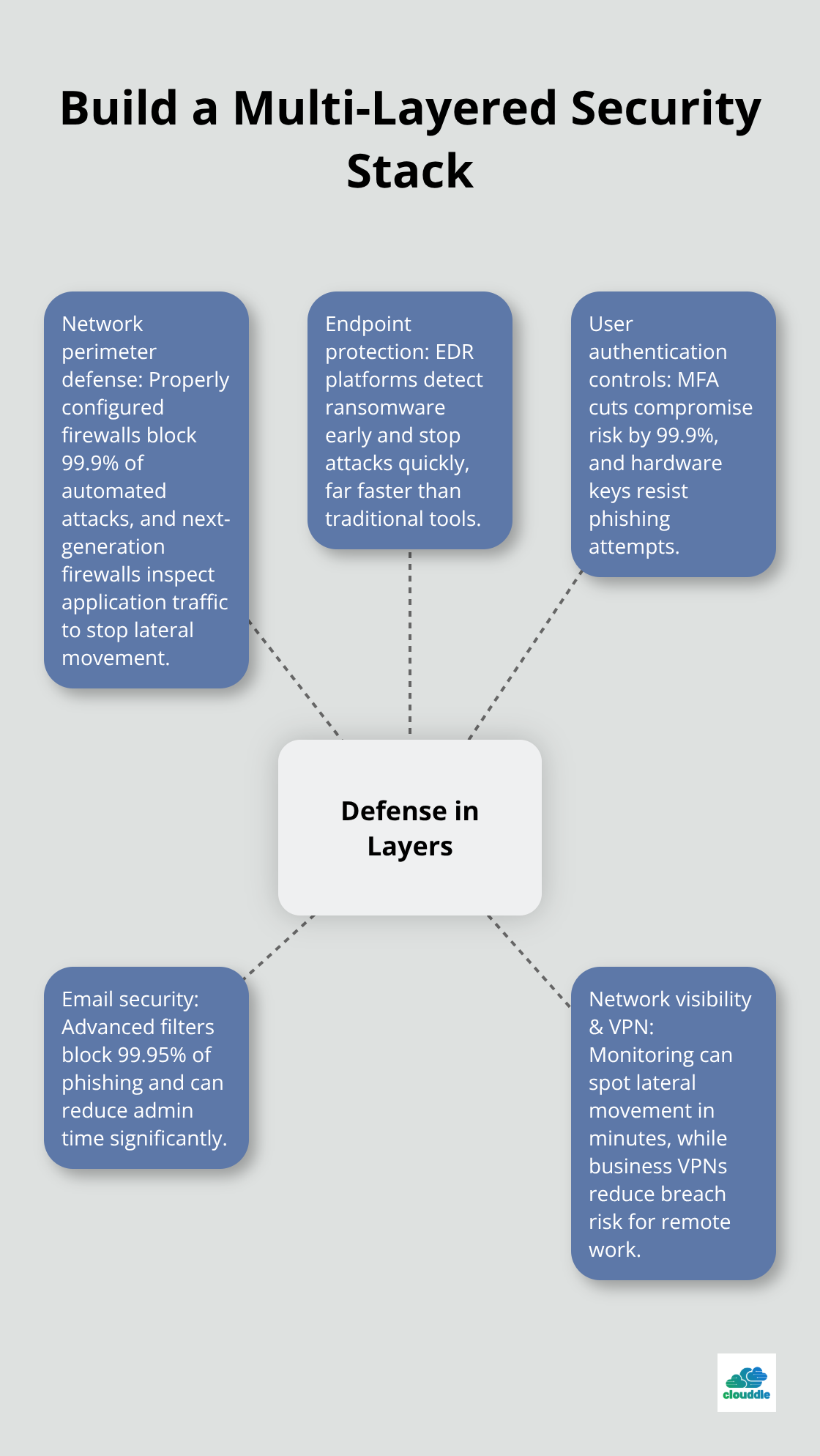 Hub-and-spoke diagram showing the core security stack and its key layers. - cybersecurity tools