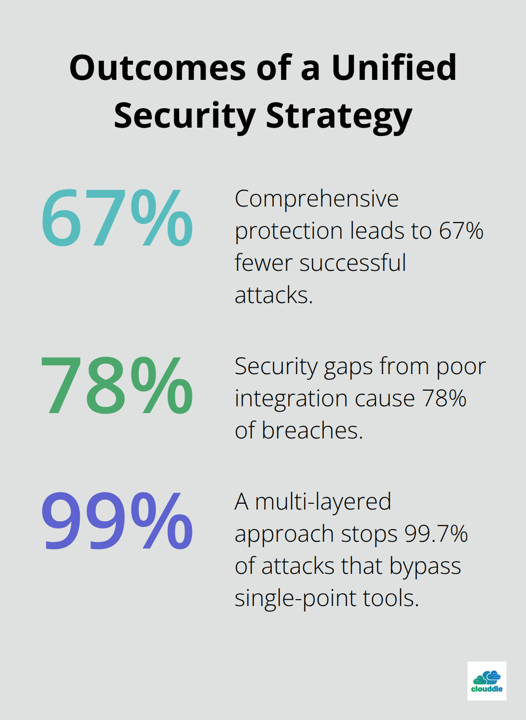 Percentage chart illustrating results from comprehensive, integrated cybersecurity programs. - cybersecurity tools