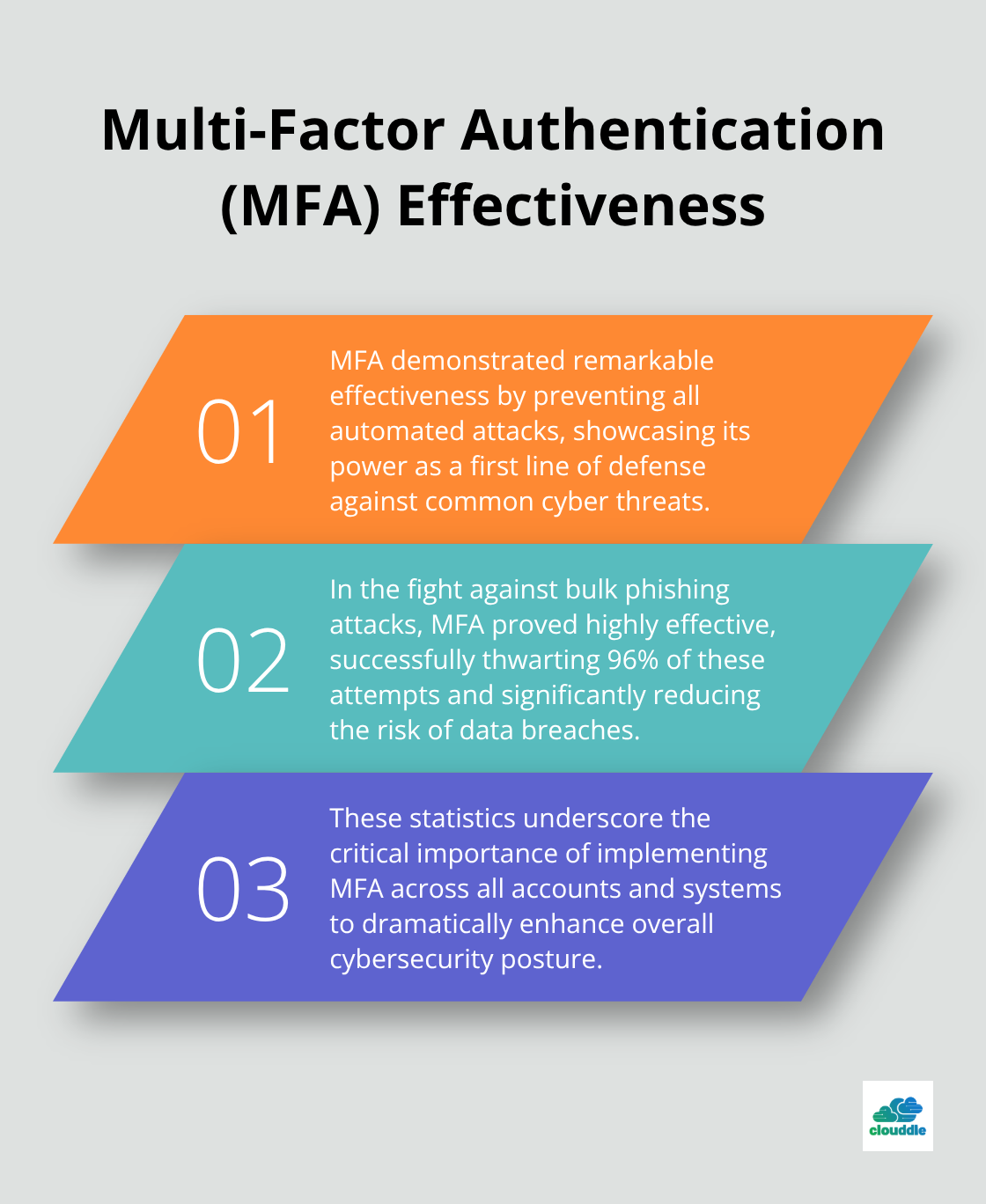 Chart showing the effectiveness of MFA in preventing automated and bulk phishing attacks
