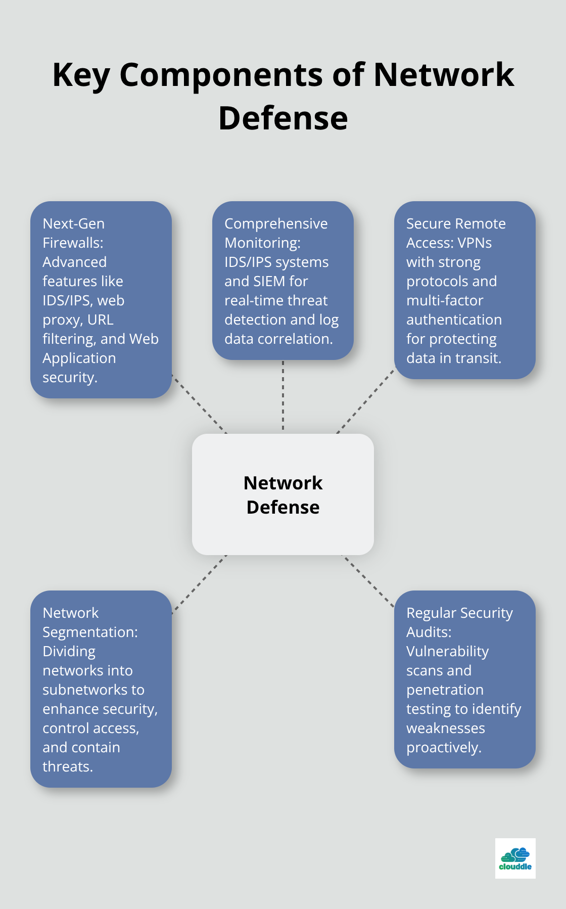 Hub and spoke chart showing essential elements of a robust network security infrastructure - data and network security