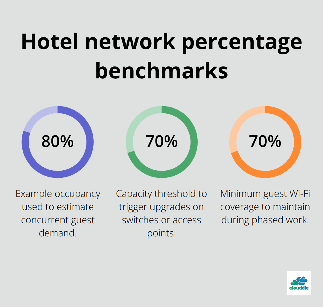 Percentages highlighting occupancy assumptions, upgrade thresholds, and minimum coverage targets - data cabling for hotels