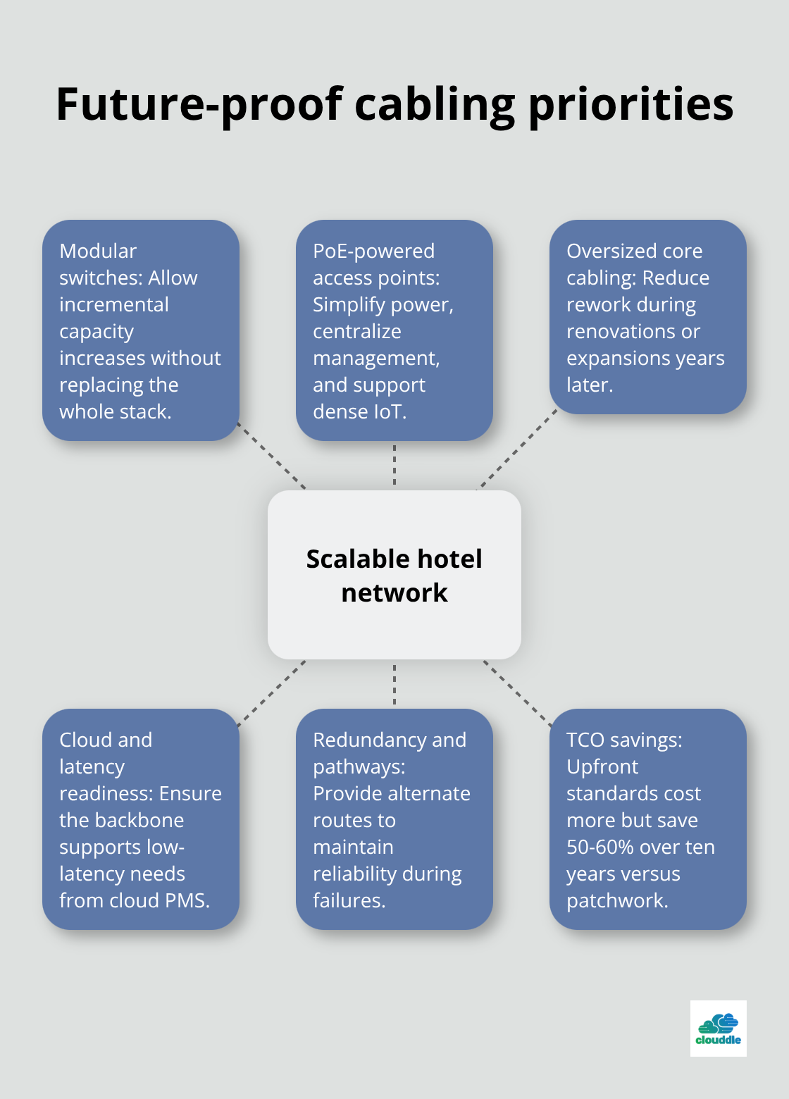 Hub-and-spoke showing key priorities for scalable hotel network design - data cabling for hotels
