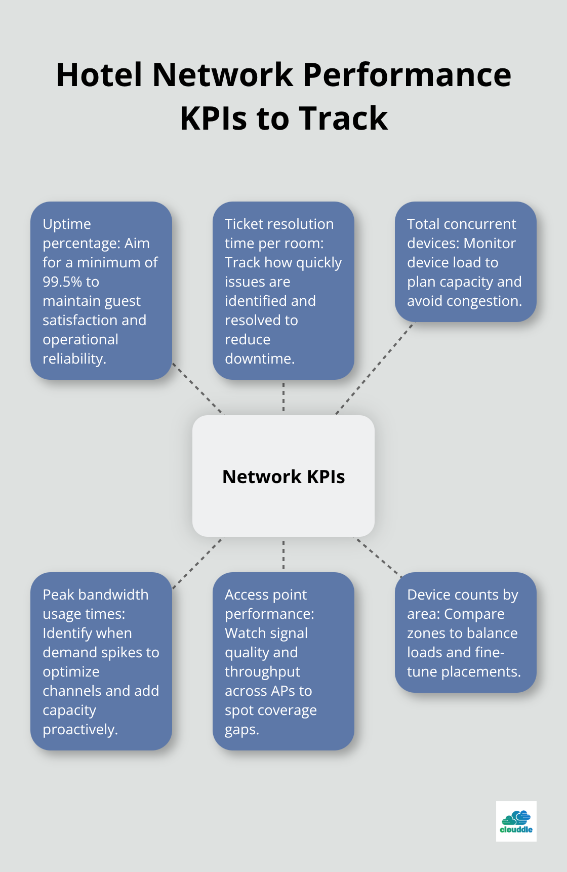 Hub-and-spoke diagram of key performance indicators for hotel networks. - data cabling installation hotels