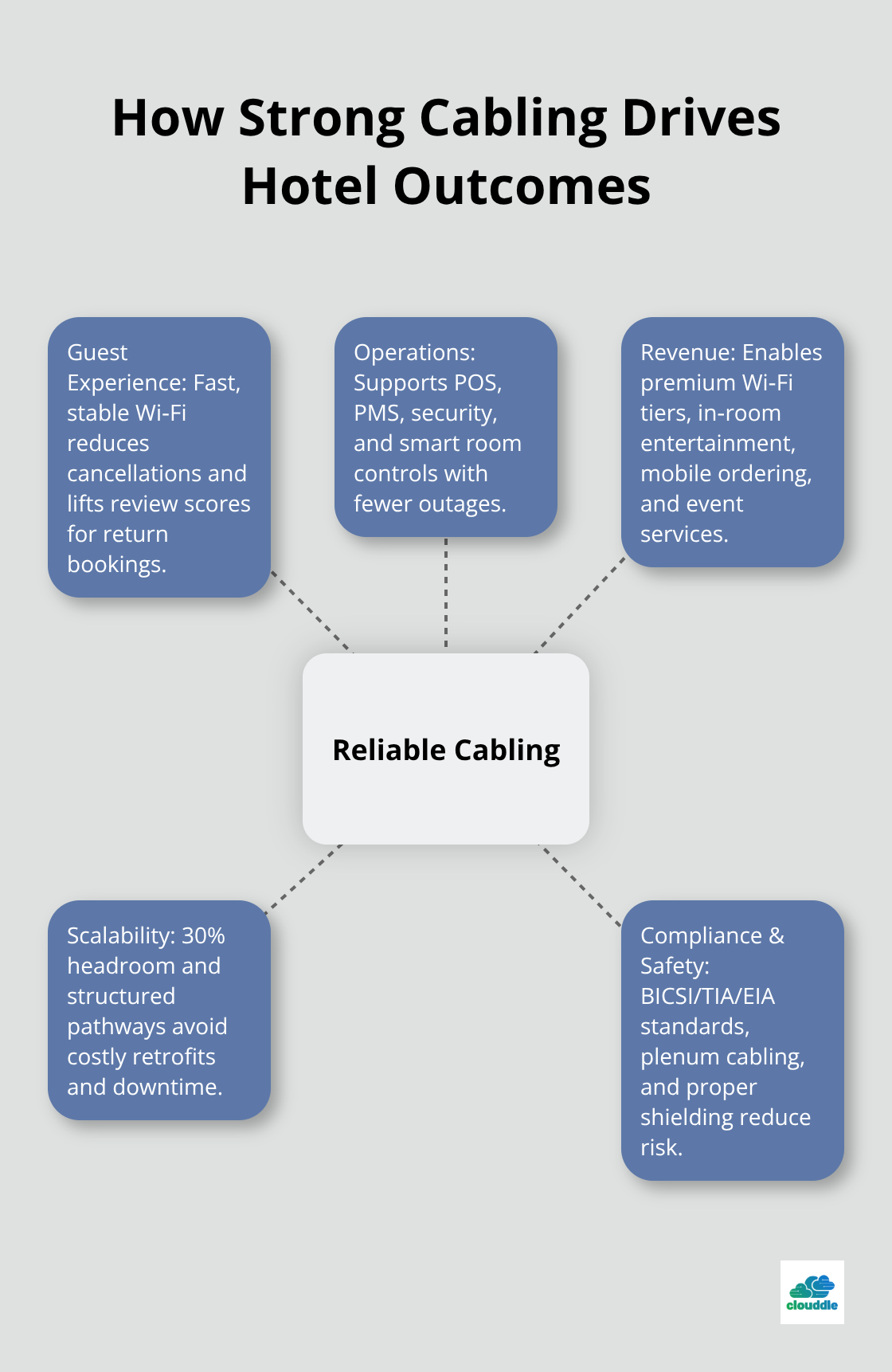 Hub-and-spoke showing how reliable hotel cabling improves guest experience, operations, revenue, scalability, and compliance - data cabling installation hotels