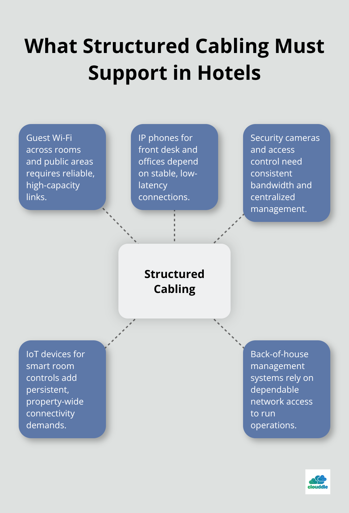 Hub-and-spoke showing hotel systems that rely on structured cabling