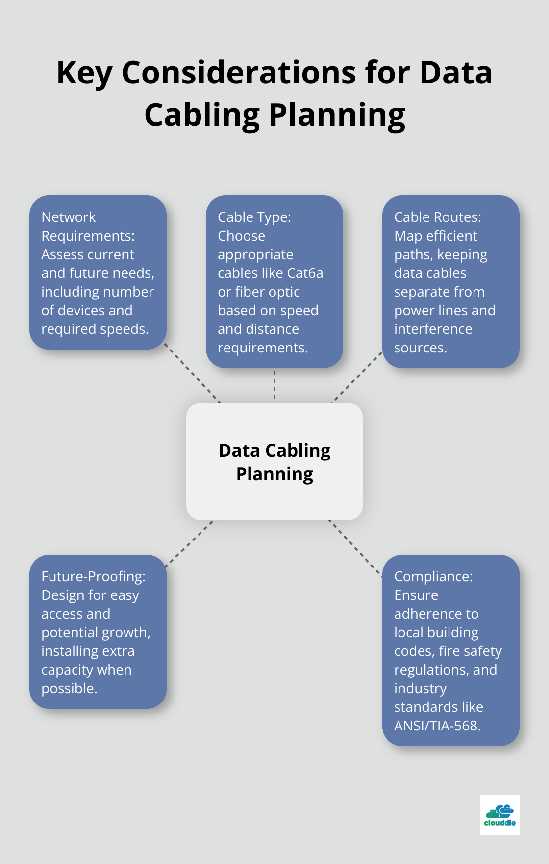 Hub and spoke chart showing five key considerations for planning data cabling: Network Requirements, Cable Type, Cable Routes, Future-Proofing, and Compliance. - data cabling work