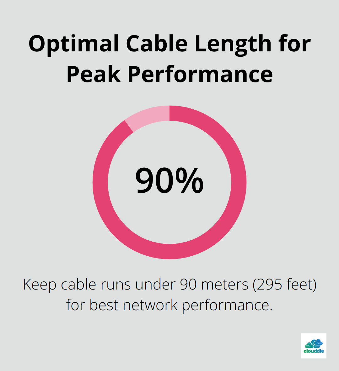 Percentage chart showing that 90% of the maximum recommended cable length is 295 feet (90 meters) for optimal performance. - data cabling work