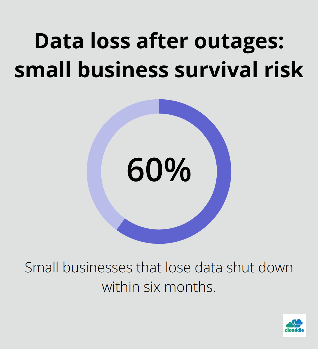 60% of small businesses that lose data shut down within six months.