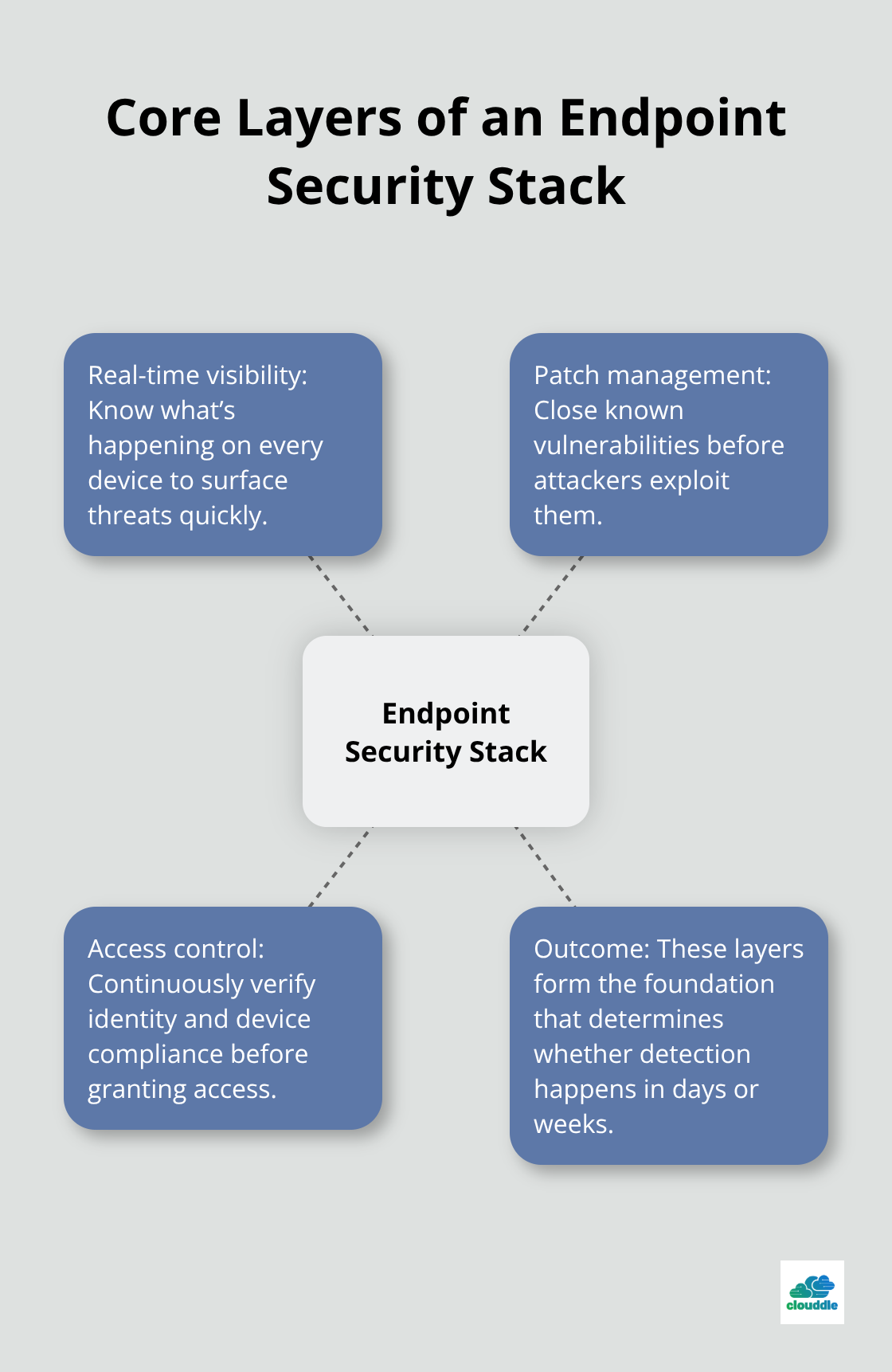 Hub-and-spoke diagram showing the core layers of an endpoint security stack and their purpose.
