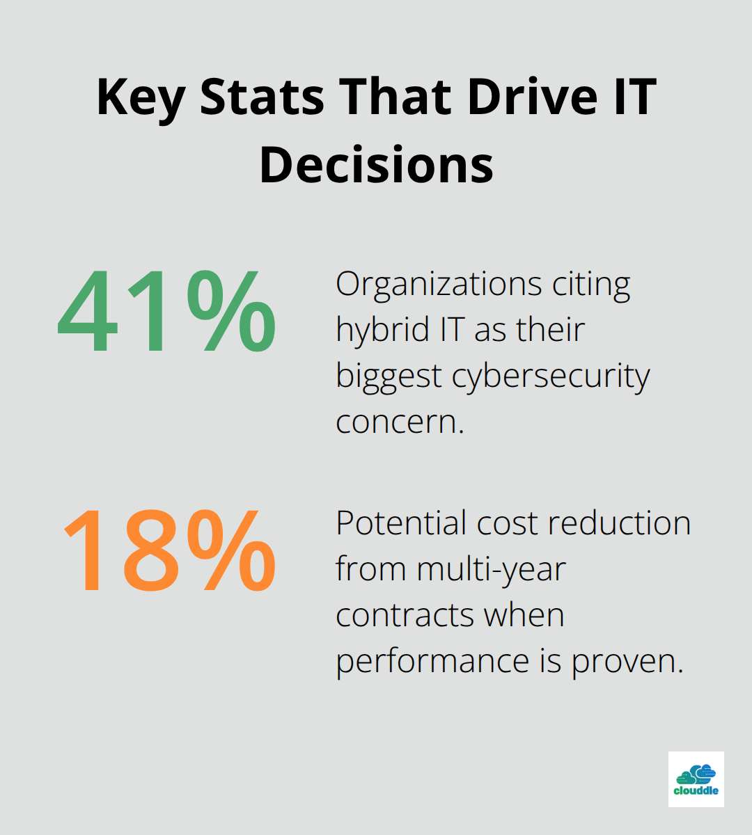 Percentage highlights on hybrid IT security concerns and contract savings. - enterprise it solutions