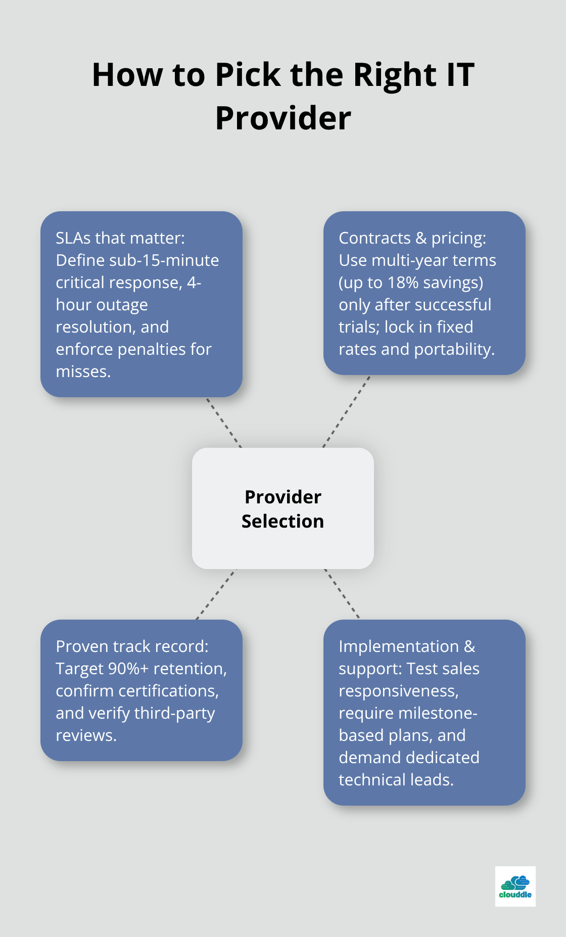 Hub-and-spoke diagram showing the core pillars of provider selection. - enterprise it solutions