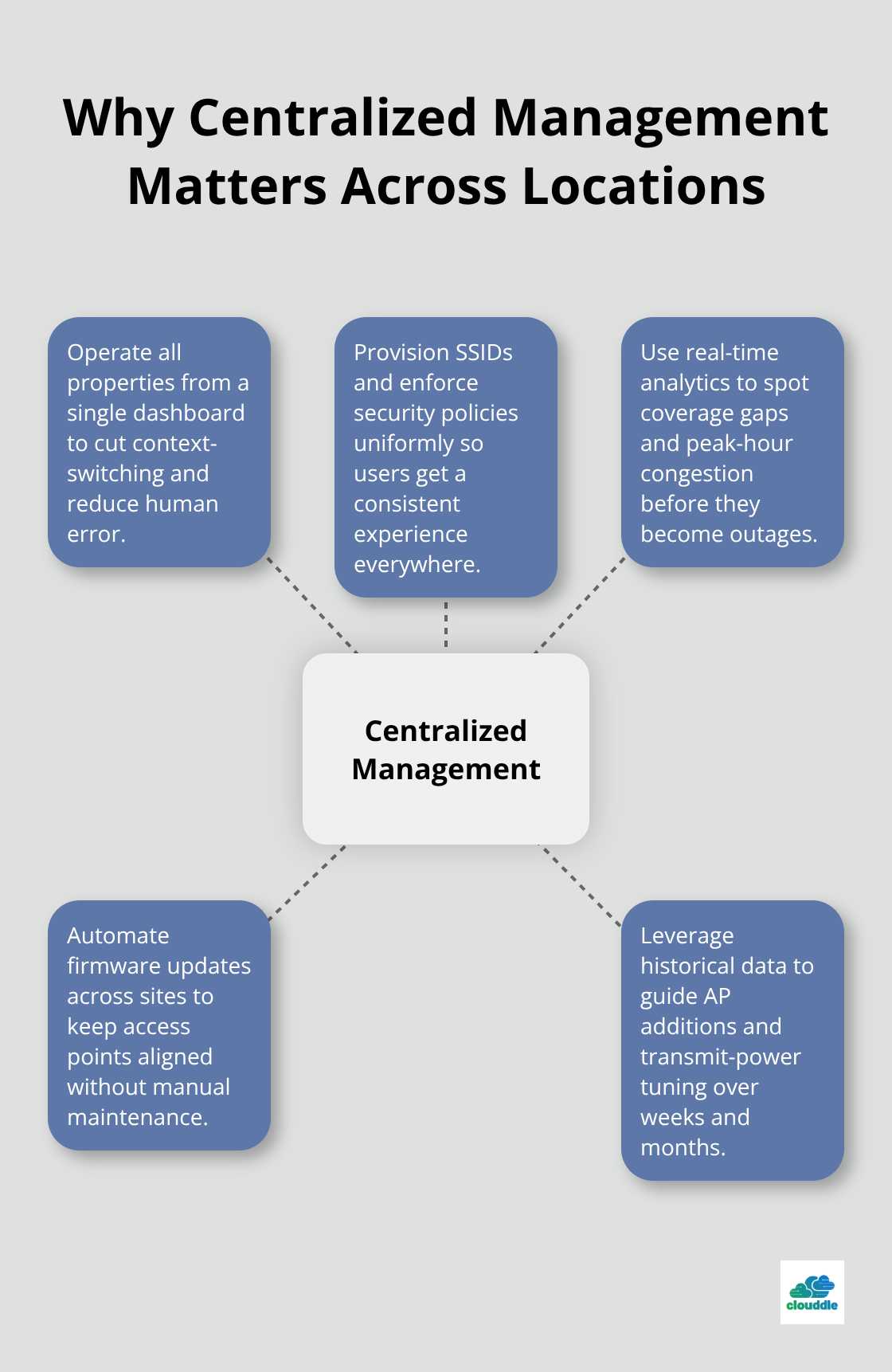 Infographic showing how centralized management improves multi-site enterprise WiFi operations in the United States - Enterprise WiFi deployment
