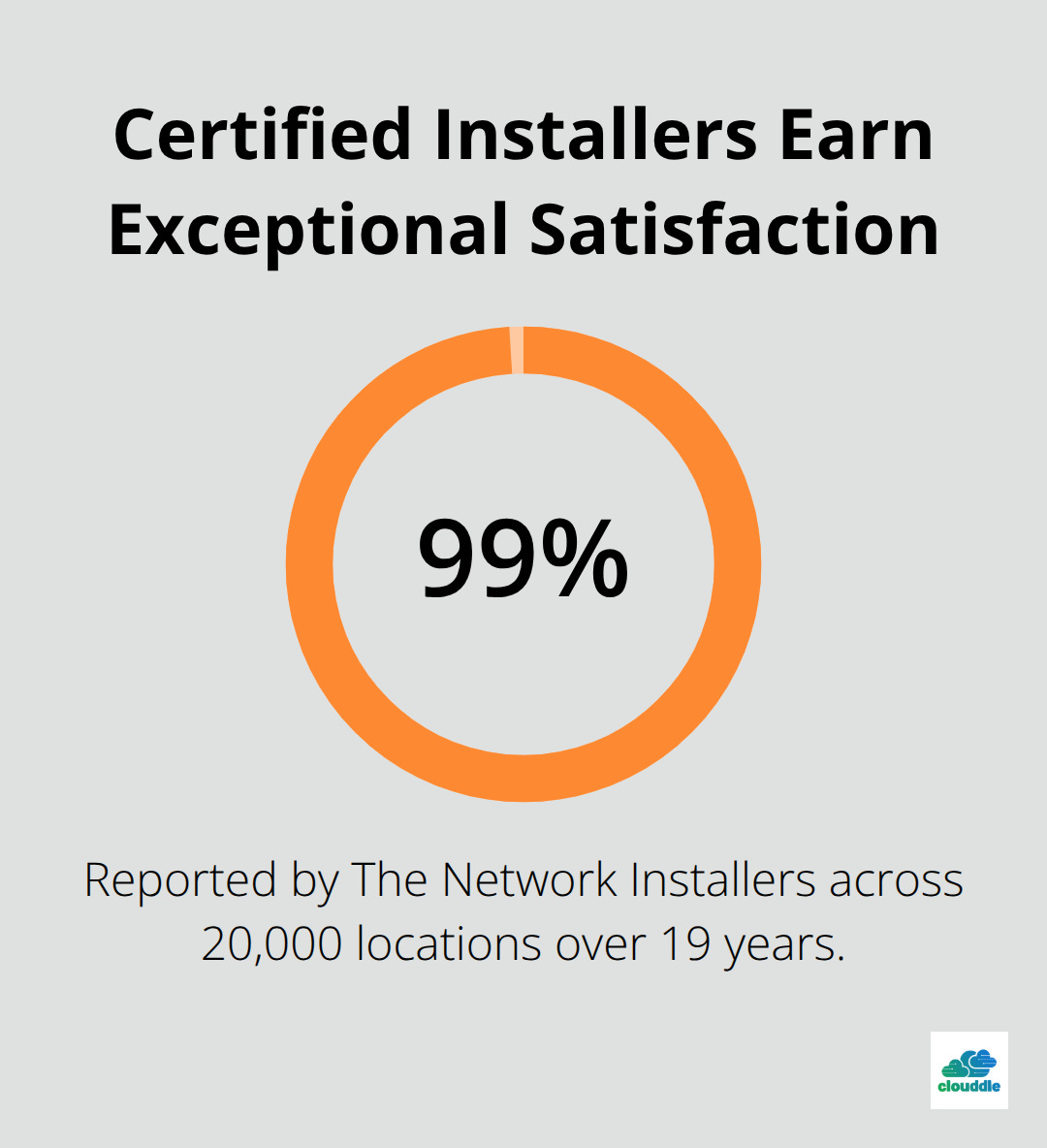 Chart showing 99% customer satisfaction reported by certified fiber installation companies - fiber optic cable installation companies