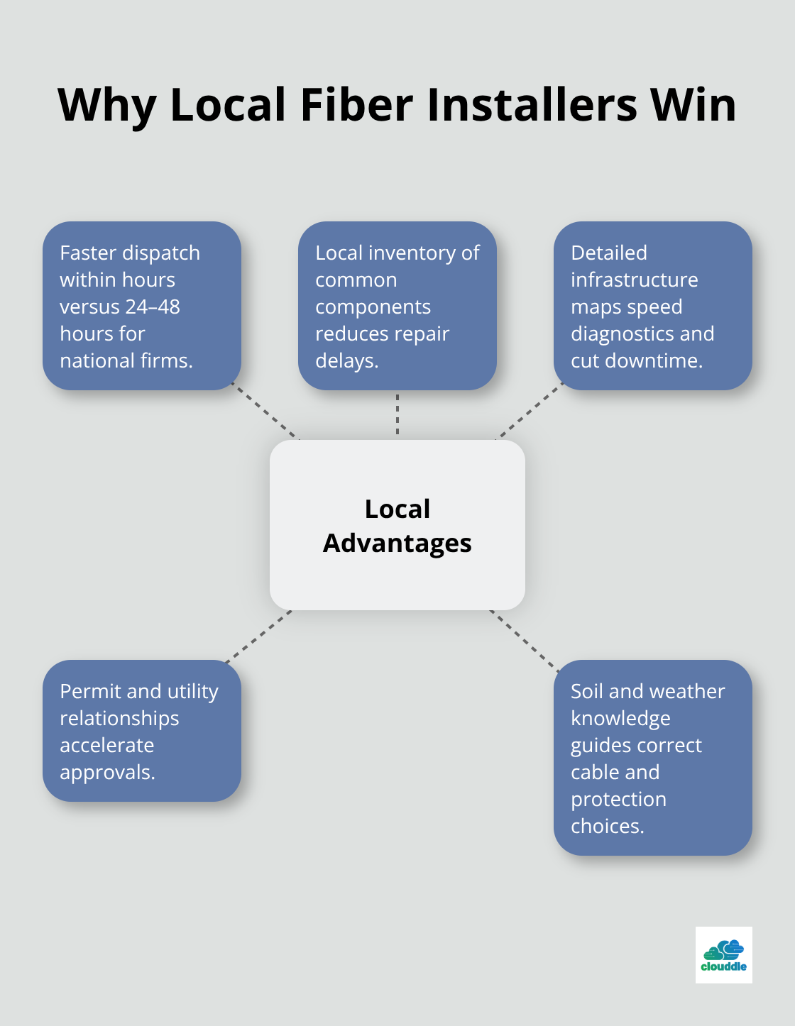 Hub-and-spoke showing key advantages of local fiber installers
