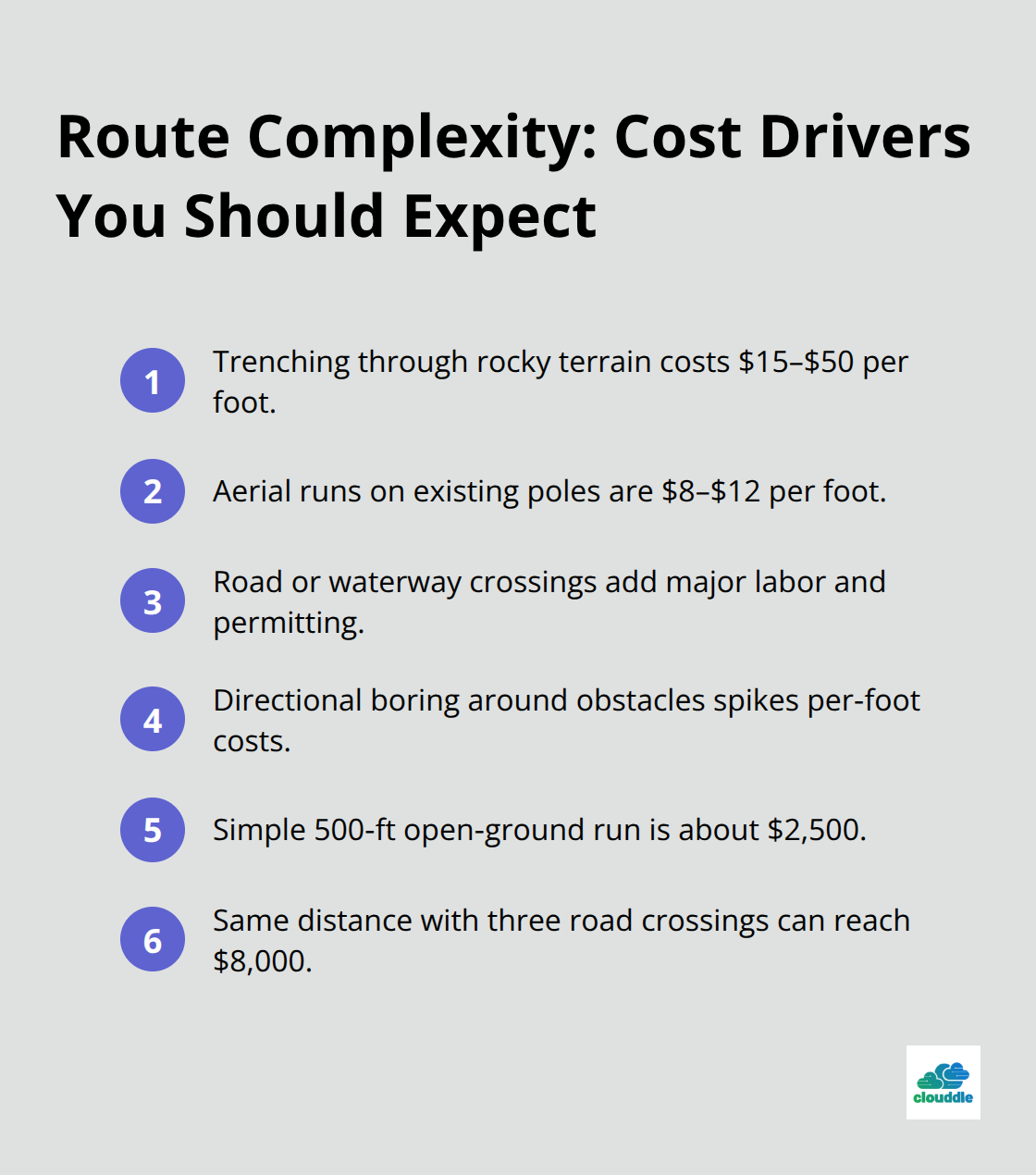 Key route complexity factors that increase fiber installation costs with example price impacts. - fiber optic cable installation cost