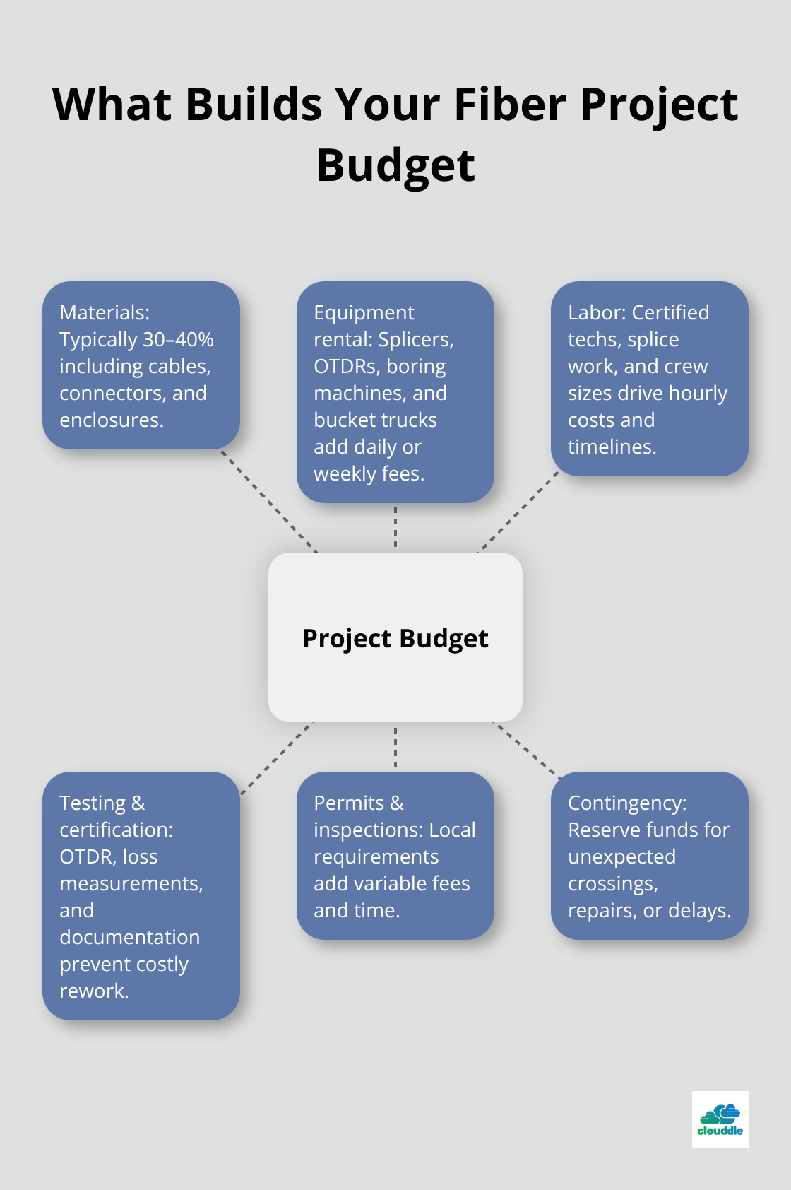 Hub-and-spoke diagram of main components that form a fiber installation budget.