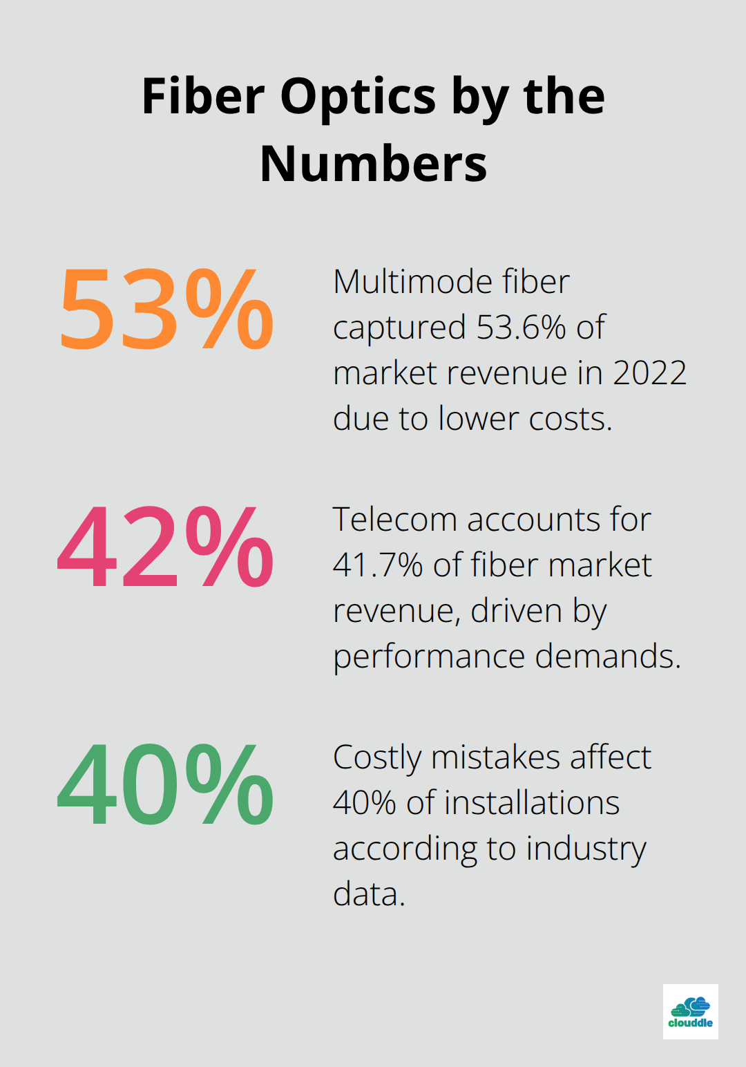 Key fiber optics percentages: multimode market share, telecom revenue share, and installation mistake rate.