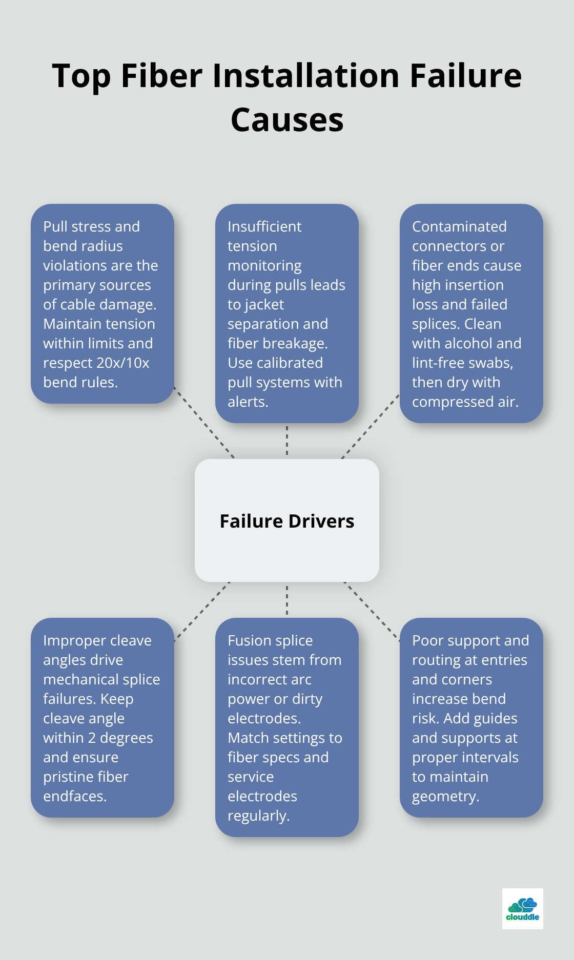 Hub-and-spoke of common failure drivers in fiber installations - fiber optic cable installation tools