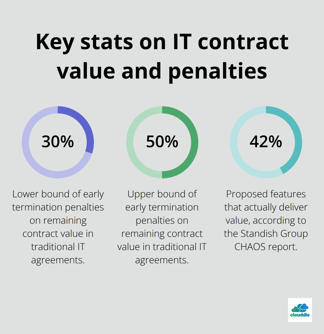 Infographic showing early termination penalties and the small share of features that deliver value - flexible IT contract options