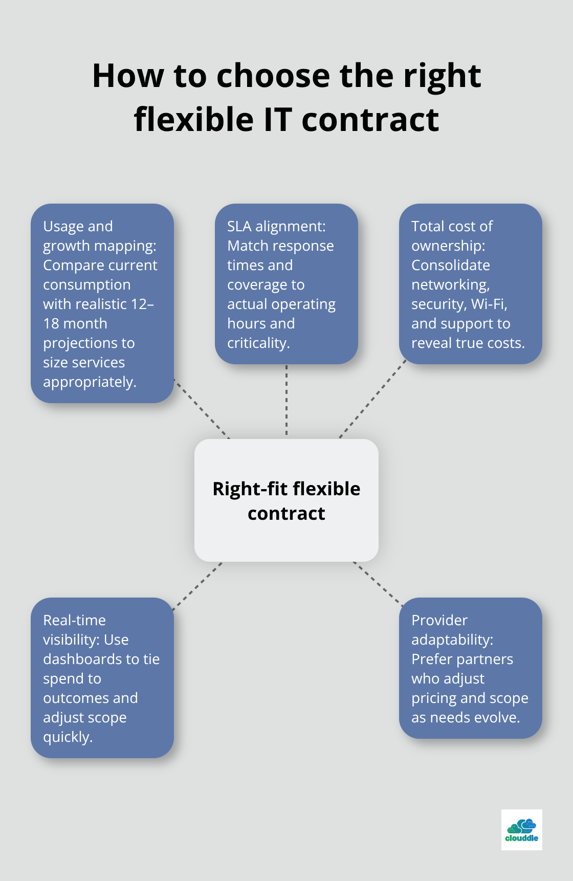 Hub-and-spoke showing the core decision and five evaluation lenses for selecting a flexible IT contract.