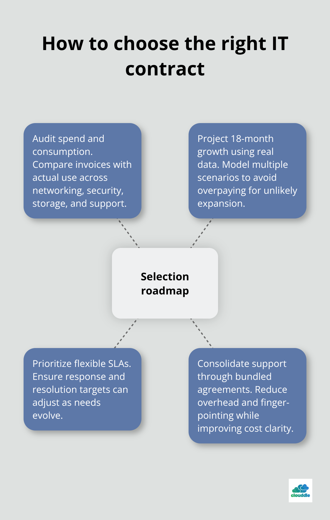 Hub-and-spoke diagram outlining the steps to select a flexible contract structure